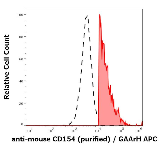 CD154 (CD40 Ligand) Antibody in Flow Cytometry (Flow)