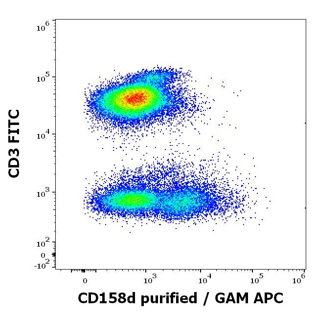 KIR2DL4 Antibody in Flow Cytometry (Flow)