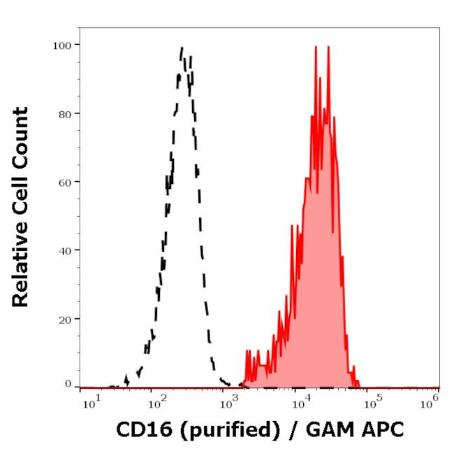 CD16 Antibody in Flow Cytometry (Flow)