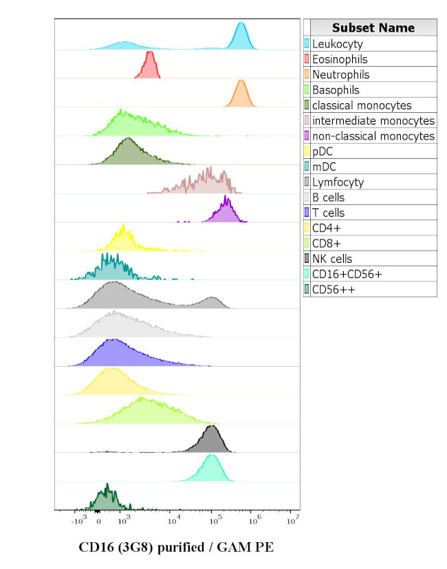 CD16 Antibody in Flow Cytometry (Flow)