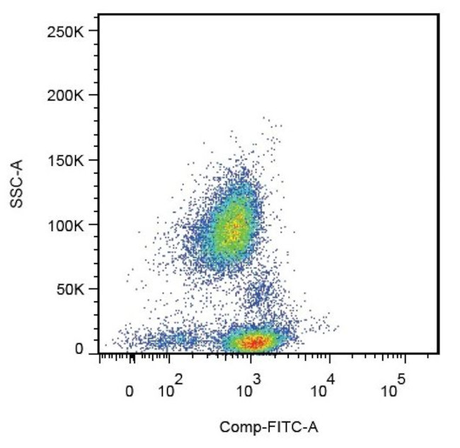 CD162 Antibody in Flow Cytometry (Flow)