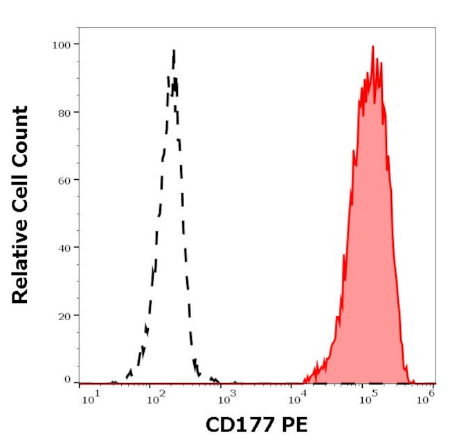 CD177 Antibody in Flow Cytometry (Flow)