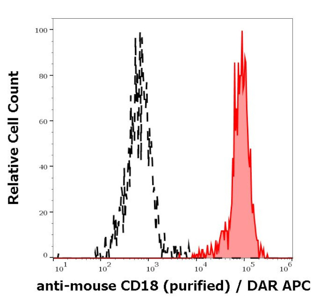 CD18 Antibody in Flow Cytometry (Flow)