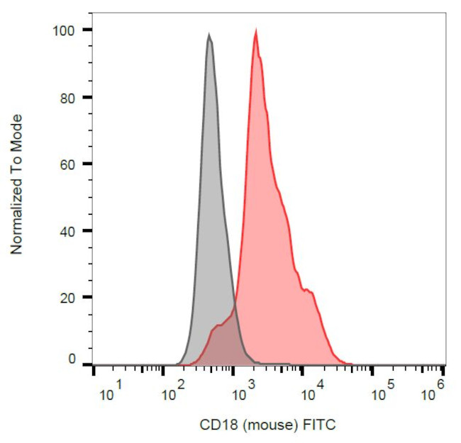 CD18 Antibody in Flow Cytometry (Flow)