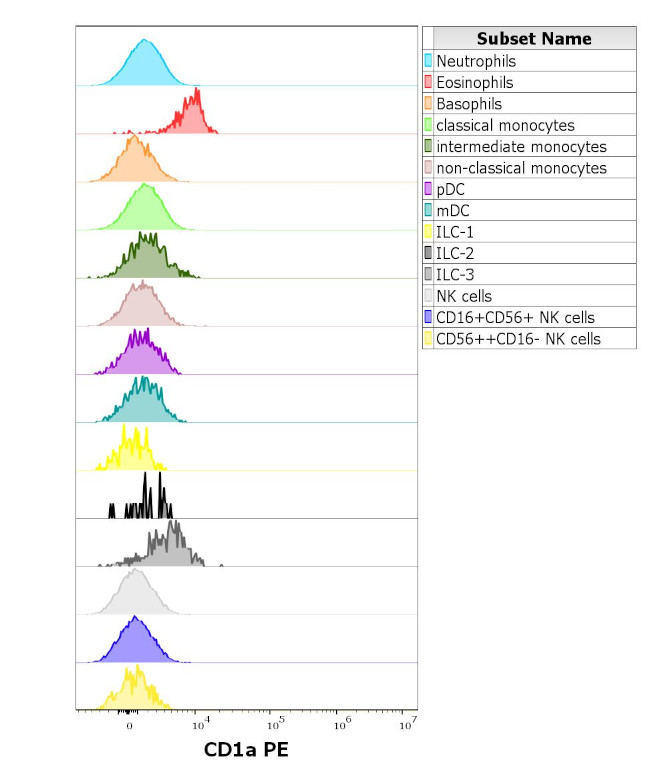 CD1a Antibody in Flow Cytometry (Flow)