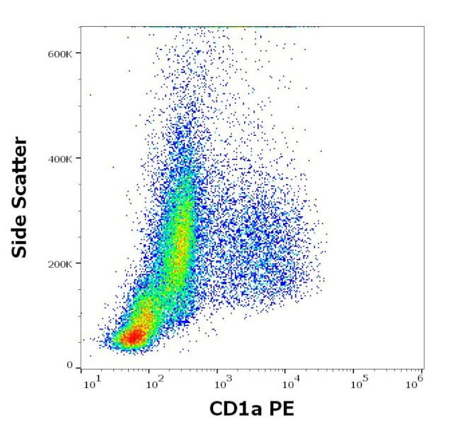 CD1a Antibody in Flow Cytometry (Flow)