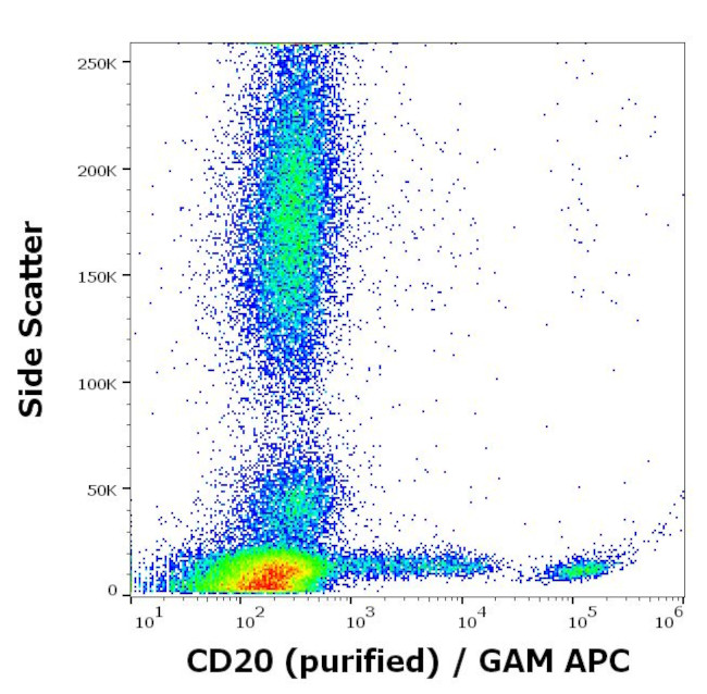 CD20 Antibody in Flow Cytometry (Flow)