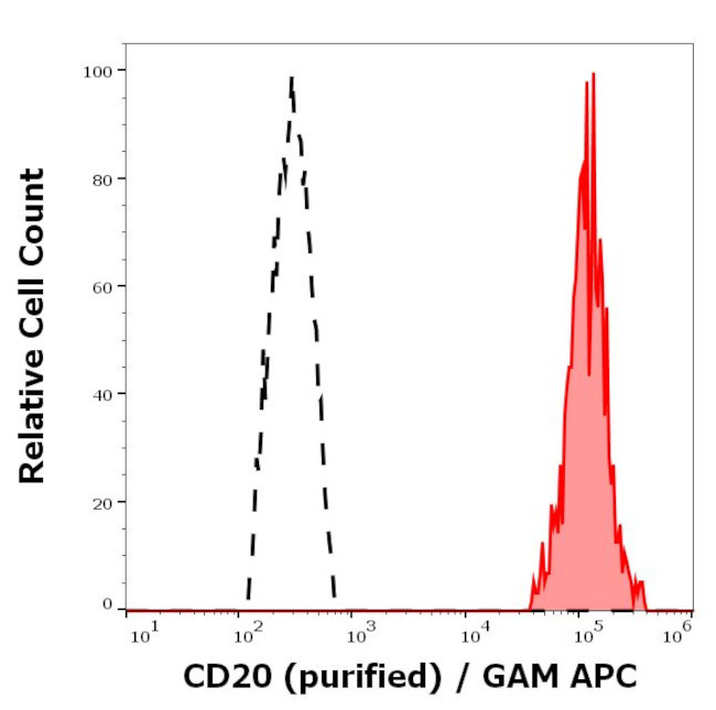 CD20 Antibody in Flow Cytometry (Flow)