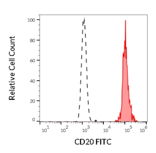 CD20 Antibody in Flow Cytometry (Flow)