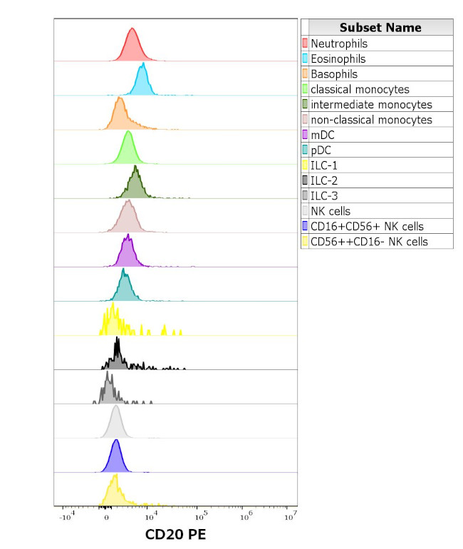 CD20 Antibody in Flow Cytometry (Flow)