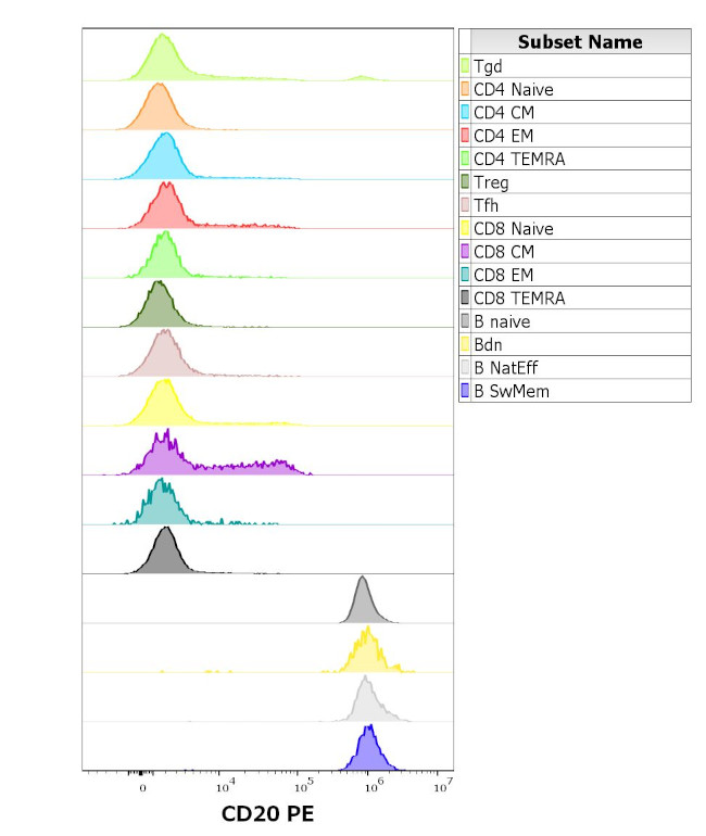 CD20 Antibody in Flow Cytometry (Flow)