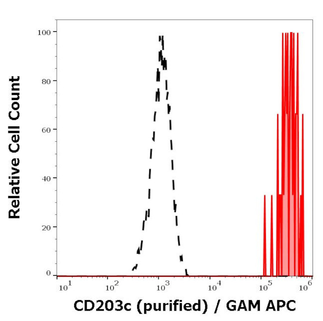 CD203c Antibody in Flow Cytometry (Flow)