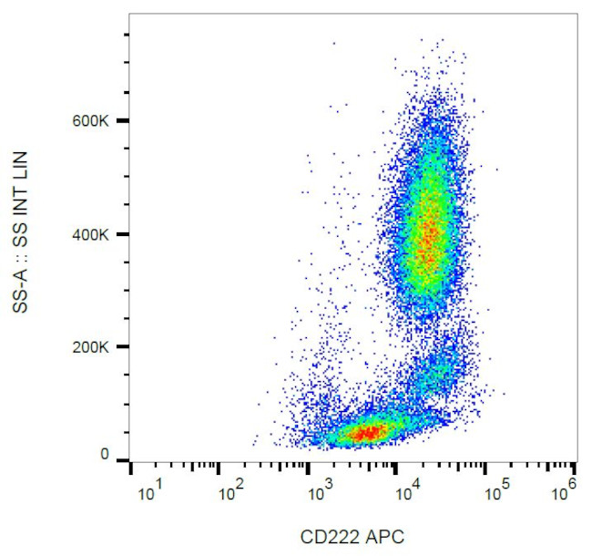 IGF2R Antibody in Flow Cytometry (Flow)