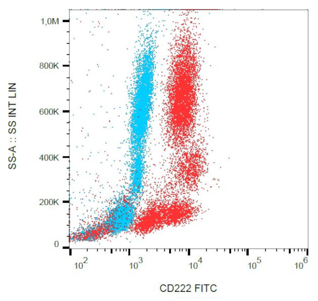 IGF2R Antibody in Flow Cytometry (Flow)