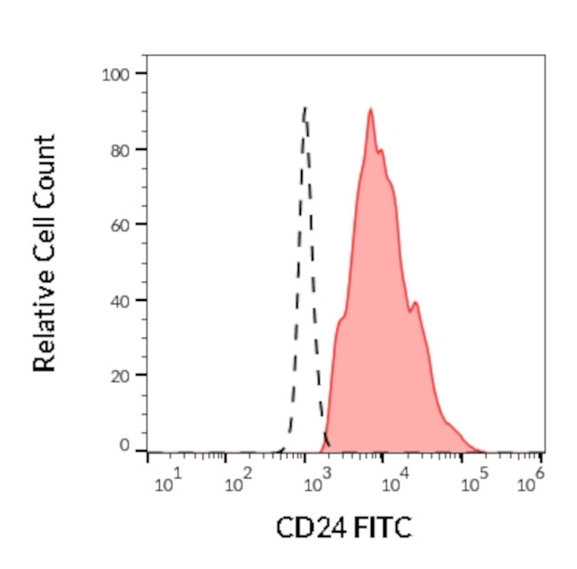 CD24 Antibody in Flow Cytometry (Flow)