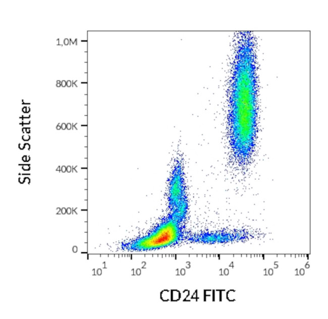 CD24 Antibody in Flow Cytometry (Flow)