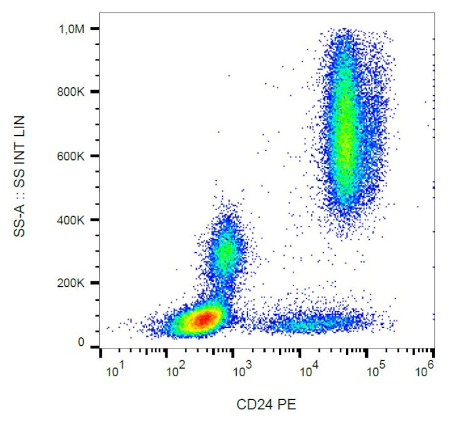 CD24 Antibody in Flow Cytometry (Flow)