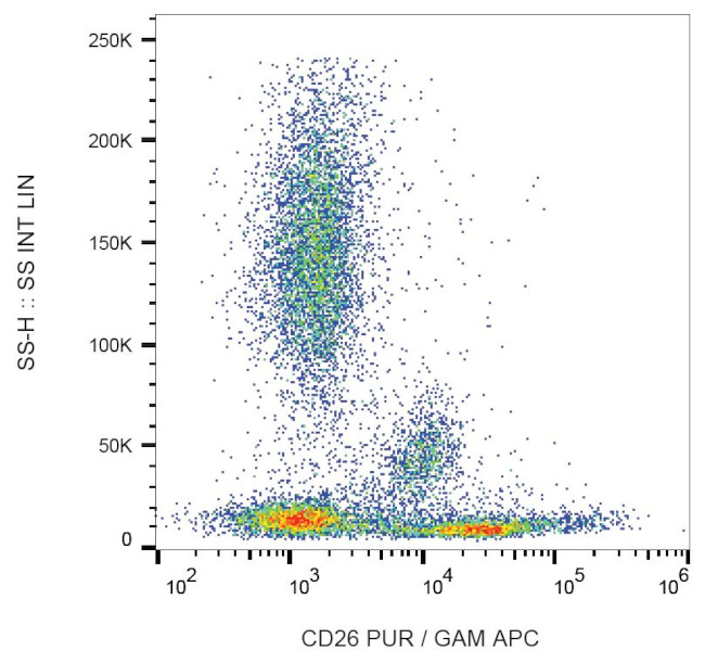 CD26 Antibody in Flow Cytometry (Flow)