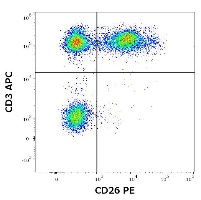 CD26 Antibody in Flow Cytometry (Flow)