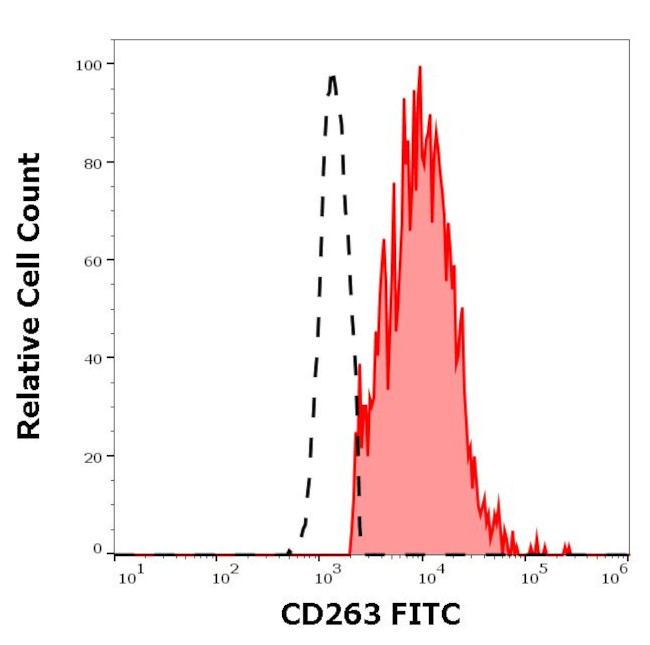 CD263 (TRAIL-R3) Antibody in Flow Cytometry (Flow)