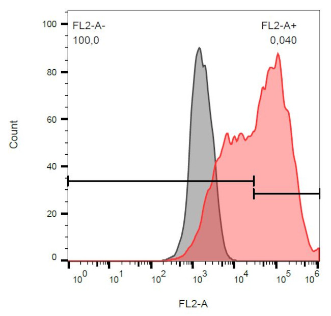 CD263 (TRAIL-R3) Antibody in Flow Cytometry (Flow)