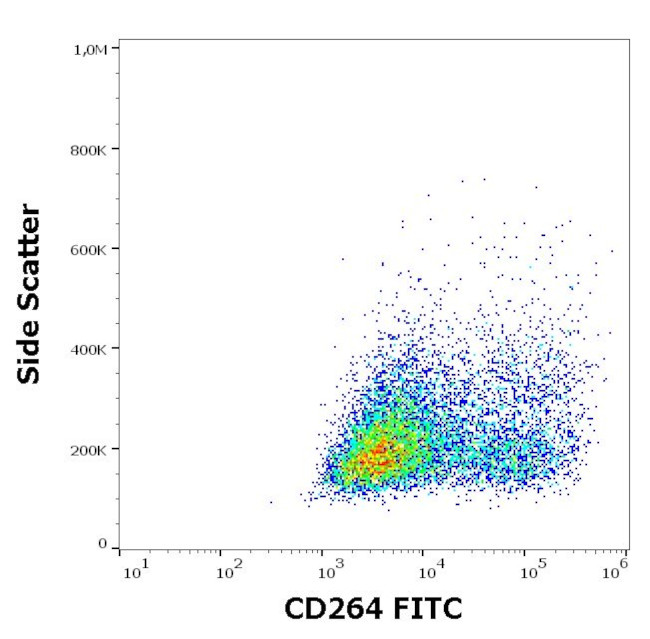 CD264 (TRAIL-R4) Antibody in Flow Cytometry (Flow)