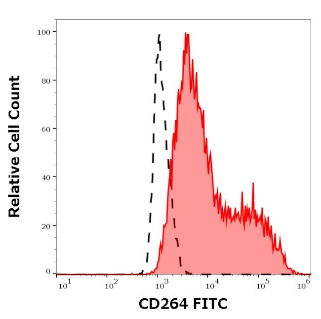 CD264 (TRAIL-R4) Antibody in Flow Cytometry (Flow)