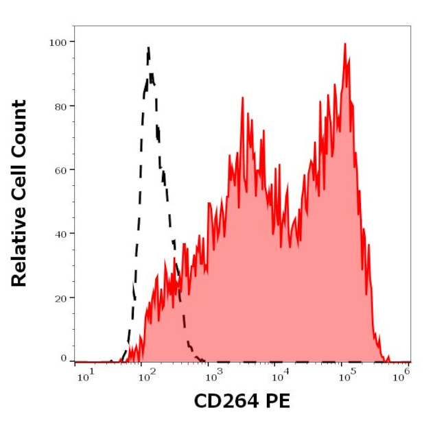 CD264 (TRAIL-R4) Antibody in Flow Cytometry (Flow)