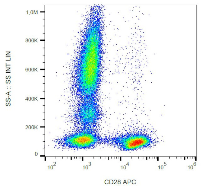 CD28 Antibody in Flow Cytometry (Flow)