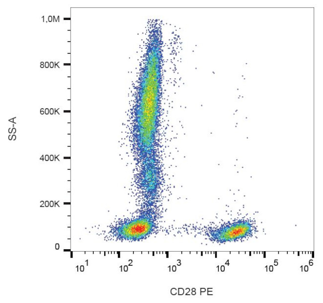 CD28 Antibody in Flow Cytometry (Flow)