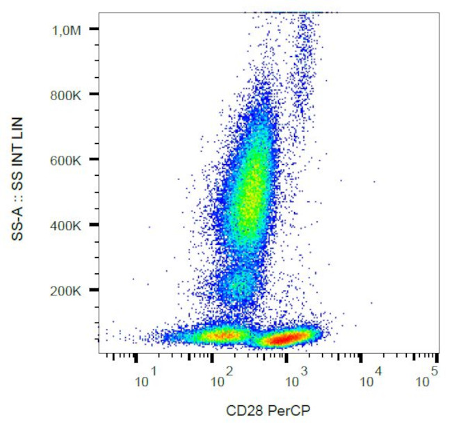 CD28 Antibody in Flow Cytometry (Flow)