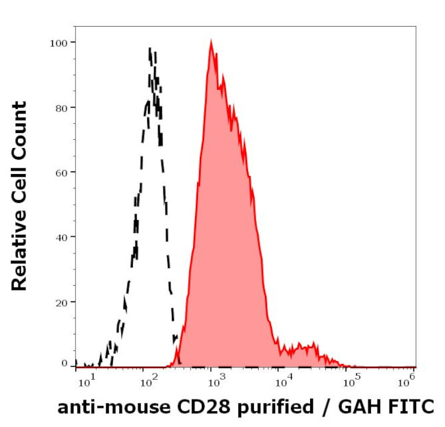 CD28 Antibody in Flow Cytometry (Flow)