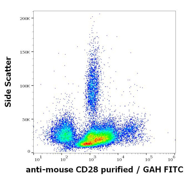 CD28 Antibody in Flow Cytometry (Flow)