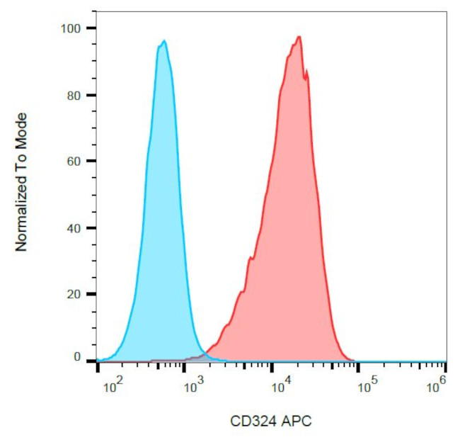 E-cadherin Antibody in Flow Cytometry (Flow)