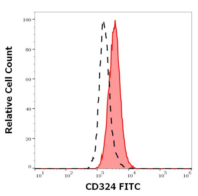 E-cadherin Antibody in Flow Cytometry (Flow)