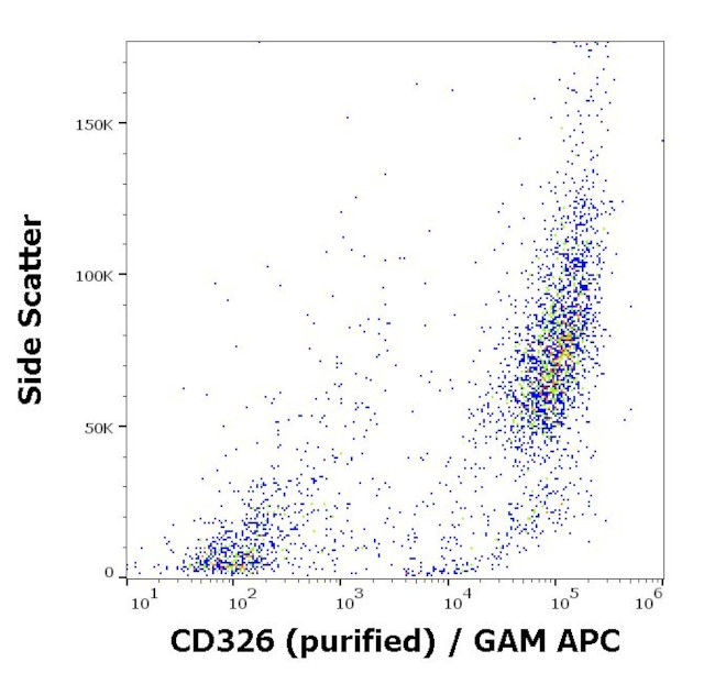 EpCAM Antibody in Flow Cytometry (Flow)