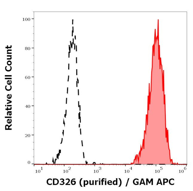 EpCAM Antibody in Flow Cytometry (Flow)