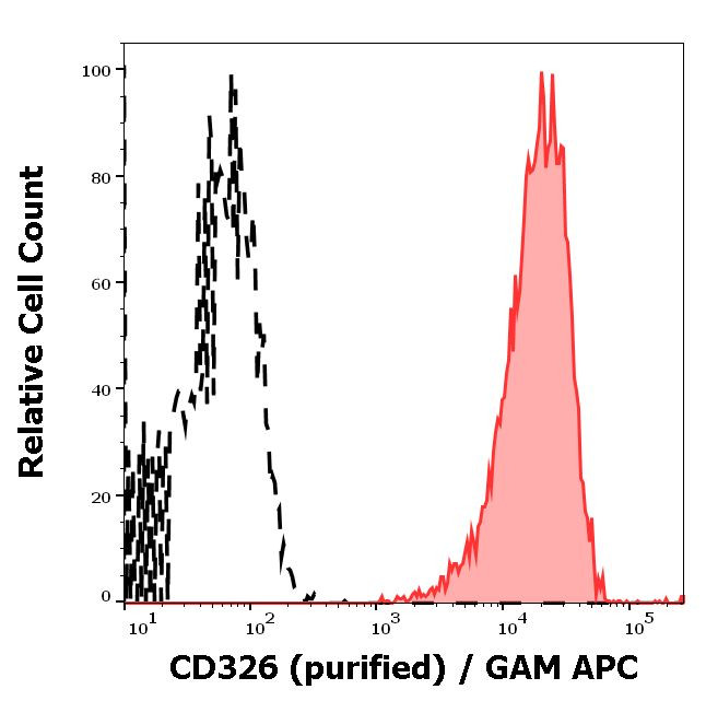 EpCAM Antibody in Flow Cytometry (Flow)