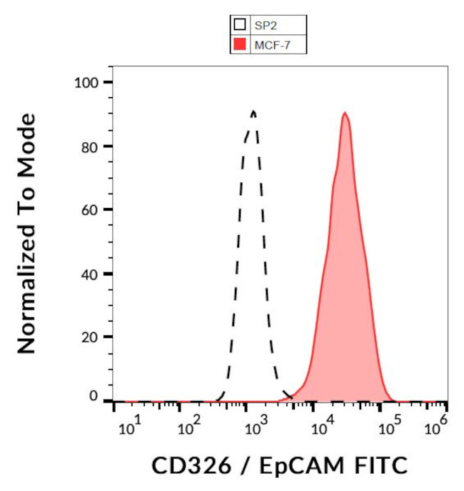 EpCAM Antibody in Flow Cytometry (Flow)