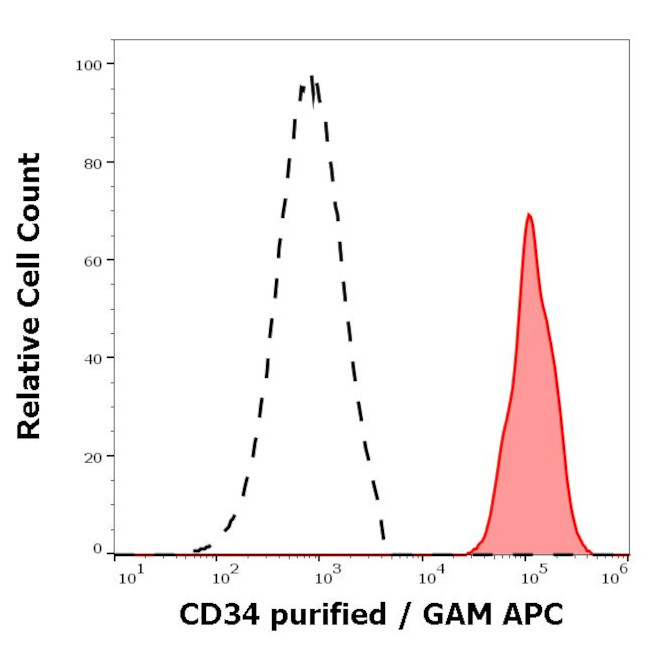 CD34 Antibody in Flow Cytometry (Flow)