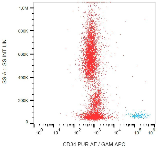 CD34 Antibody in Flow Cytometry (Flow)