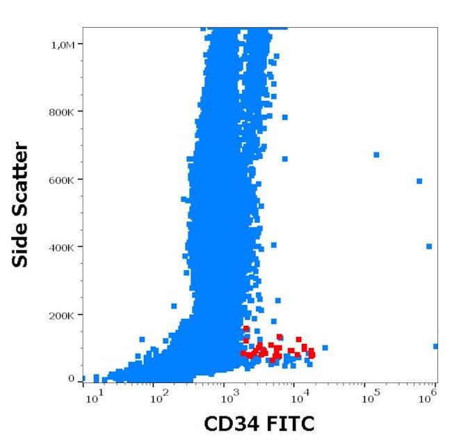 CD34 Antibody in Flow Cytometry (Flow)