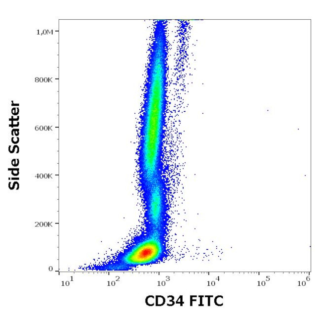 CD34 Antibody in Flow Cytometry (Flow)