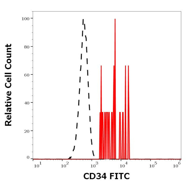 CD34 Antibody in Flow Cytometry (Flow)