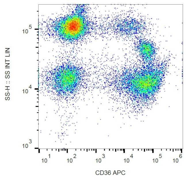 CD36 Antibody in Flow Cytometry (Flow)