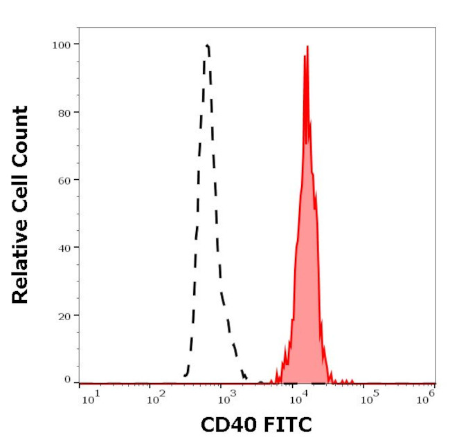 CD40 Antibody in Flow Cytometry (Flow)