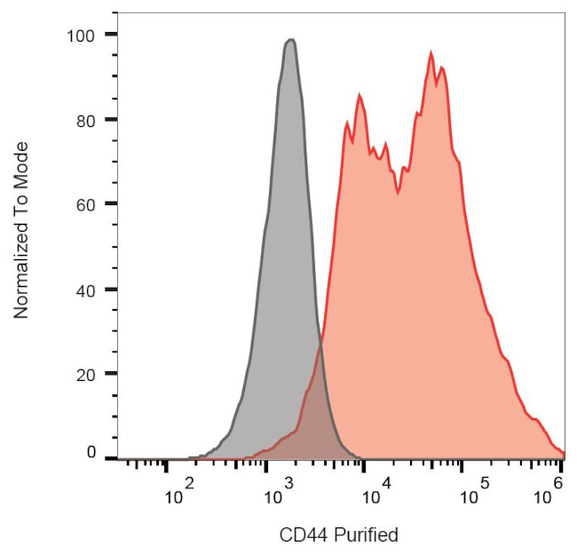 CD44 Antibody in Flow Cytometry (Flow)