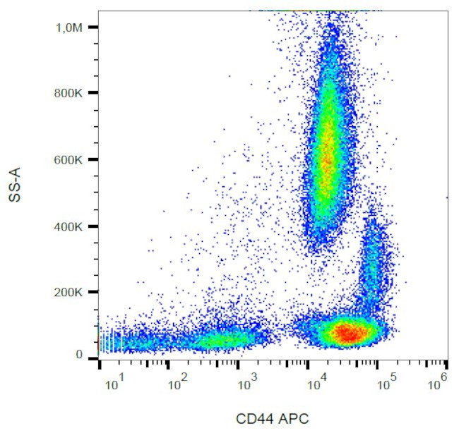 CD44 Antibody in Flow Cytometry (Flow)