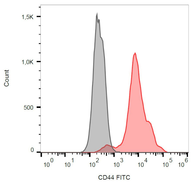 CD44 Antibody in Flow Cytometry (Flow)