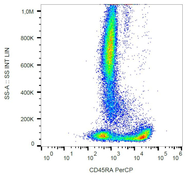 CD45RA Antibody in Flow Cytometry (Flow)